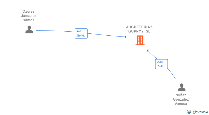 Vinculaciones societarias de JUGUETERIAS GUPPYS SL