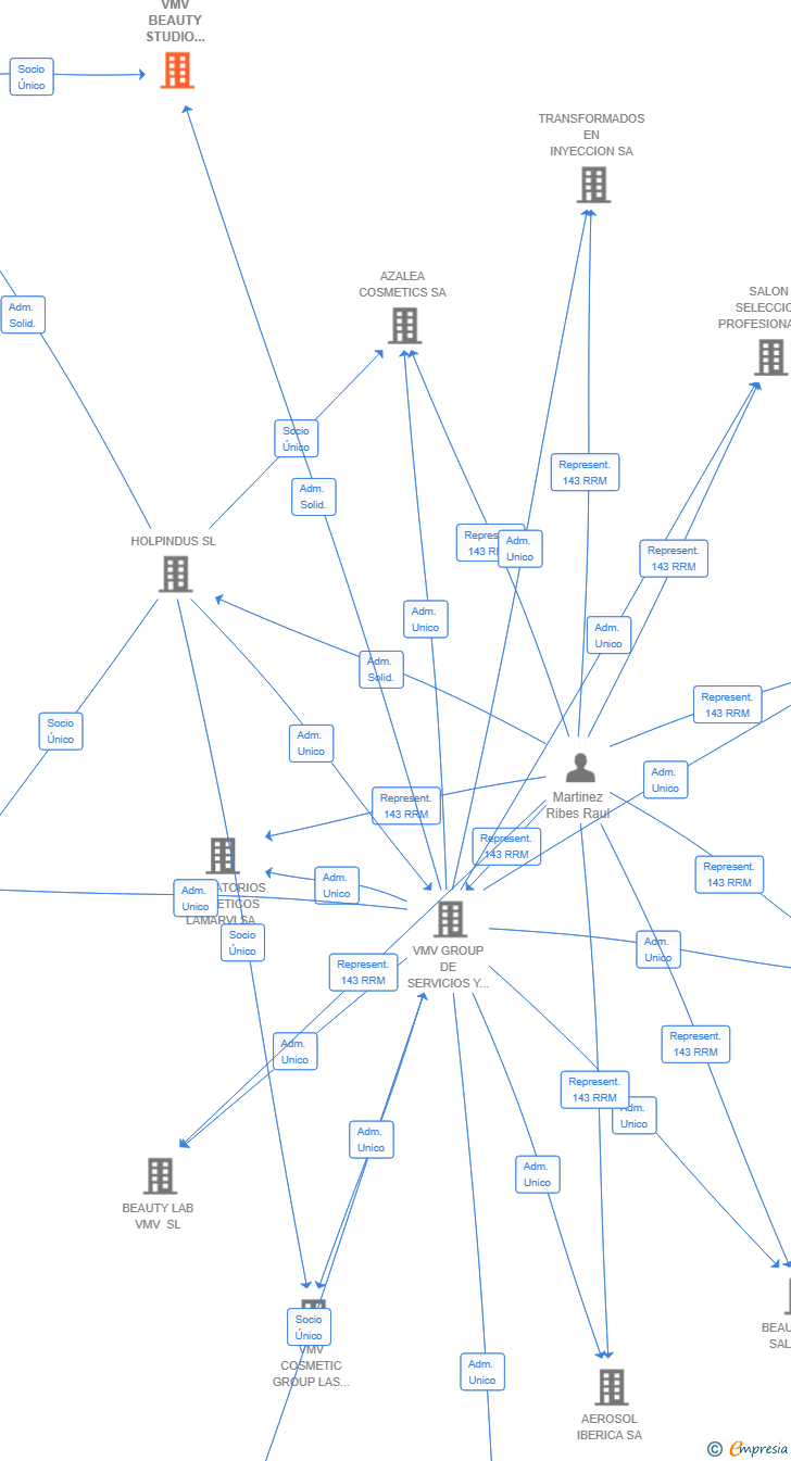 Vinculaciones societarias de VMV BEAUTY STUDIO ANDALUCIA SL