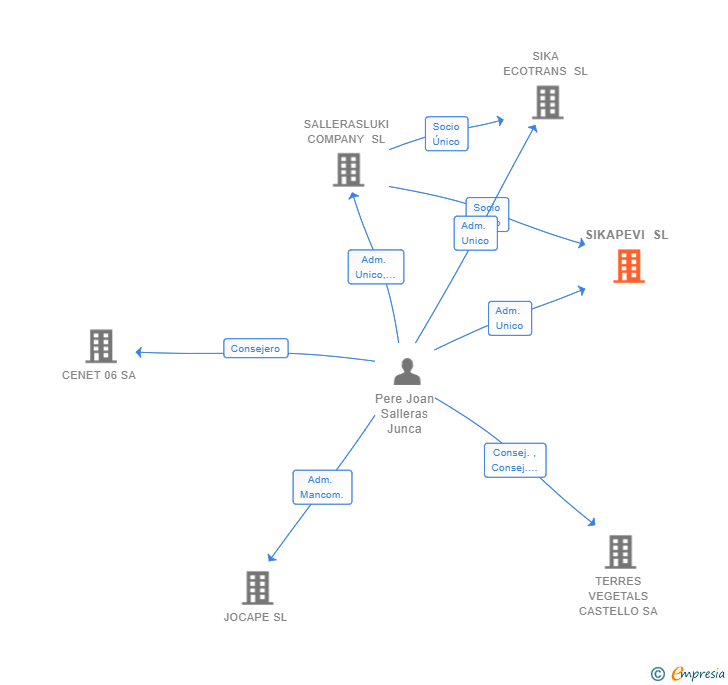 Vinculaciones societarias de SIKAPEVI SL
