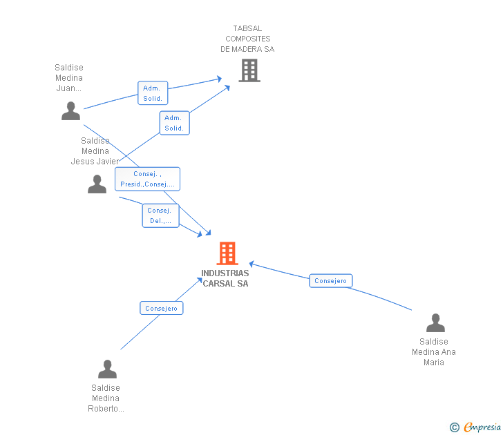 Vinculaciones societarias de INDUSTRIAS CARSAL SA