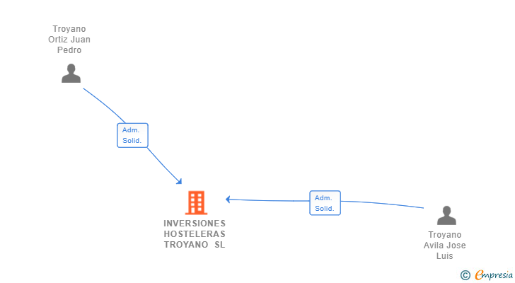 Vinculaciones societarias de INVERSIONES HOSTELERAS TROYANO SL