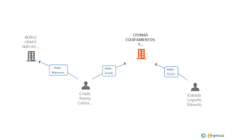 Vinculaciones societarias de CRYMAR EQUIPAMIENTOS Y SERVICIOS SL
