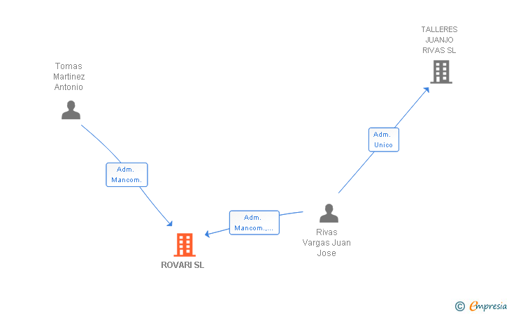 Vinculaciones societarias de ROVARI SL