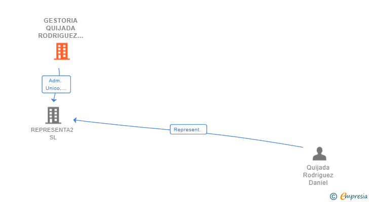 Vinculaciones societarias de GESTORIA QUIJADA RODRIGUEZ SL