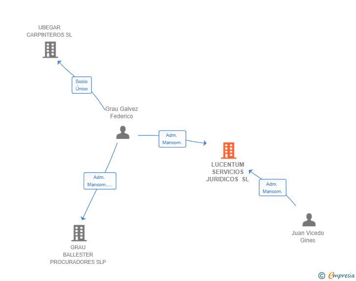 Vinculaciones societarias de LUCENTUM SERVICIOS JURIDICOS SL
