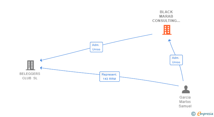 Vinculaciones societarias de BLACK MARAB CONSULTING SL