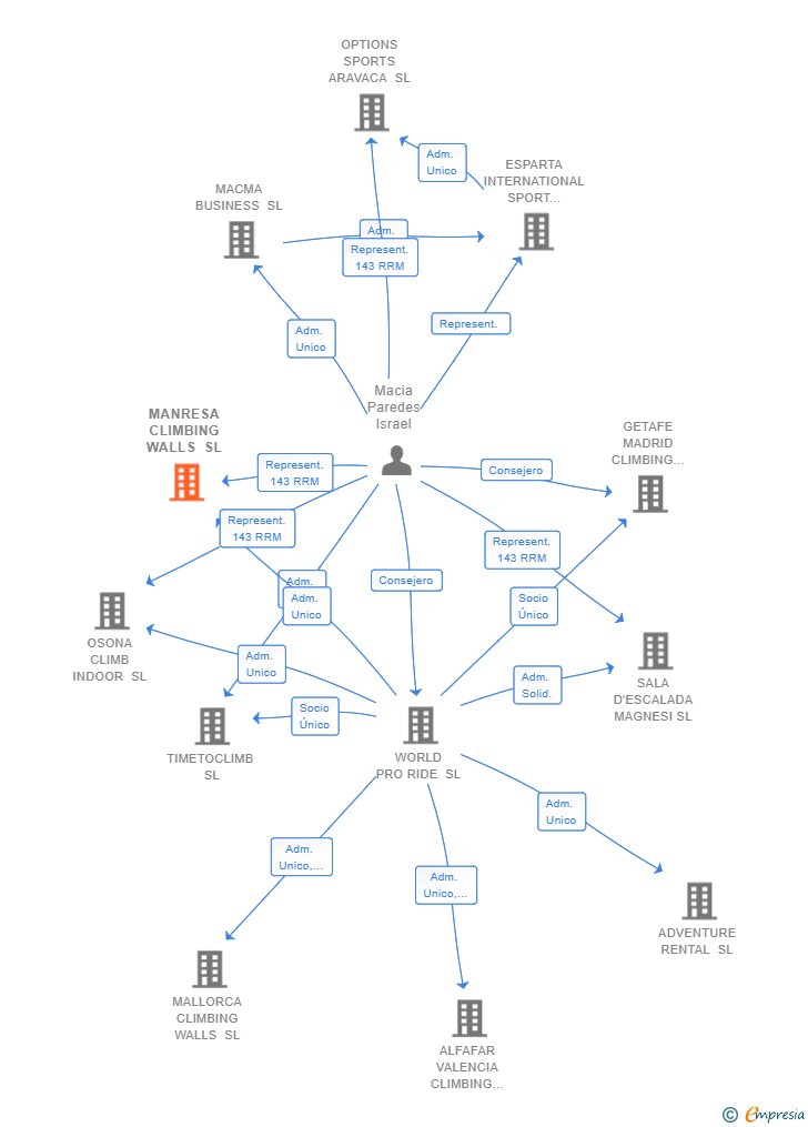 Vinculaciones societarias de MANRESA CLIMBING WALLS SL