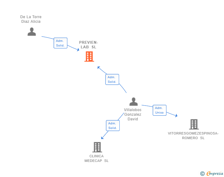 Vinculaciones societarias de PREVIEN-LAB SL
