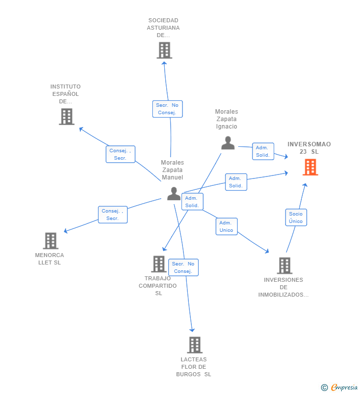 Vinculaciones societarias de INVERSOMAO 23 SL