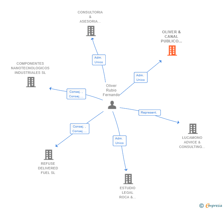 Vinculaciones societarias de OLIVER & CANAL PUBLICO Y REGULATORIO SL