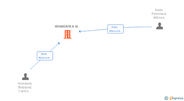 Vinculaciones societarias de BRANDAREA SL