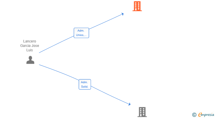 Vinculaciones societarias de GALAFRED SL