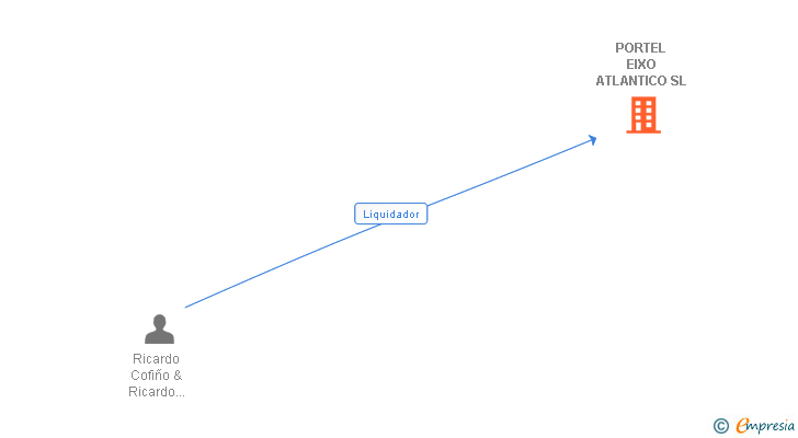 Vinculaciones societarias de PORTEL EIXO ATLANTICO SL