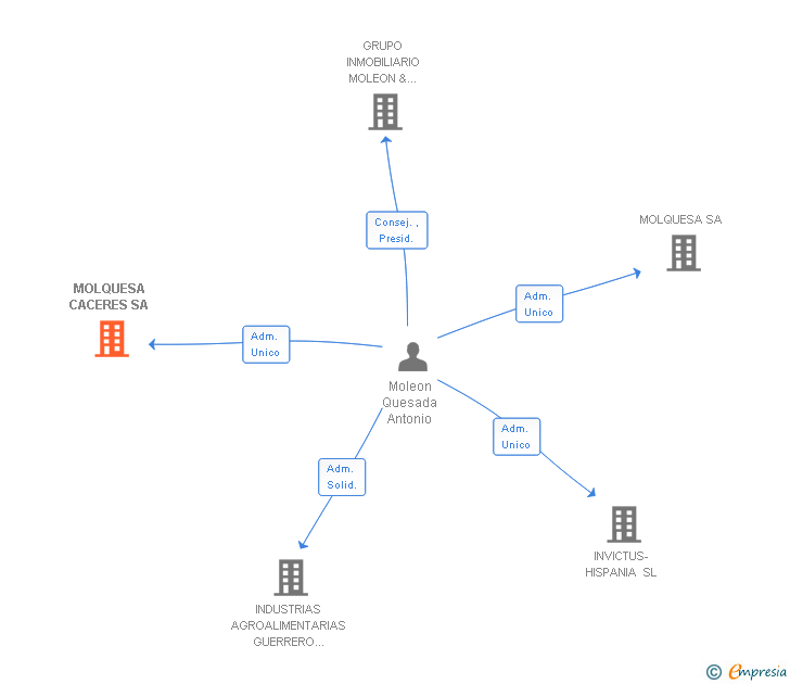 Vinculaciones societarias de MOLQUESA CACERES SA
