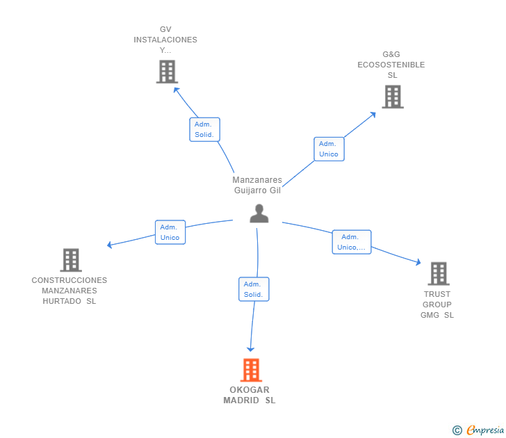 Vinculaciones societarias de OKOGAR MADRID SL