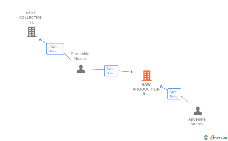 Vinculaciones societarias de RAW PRODUCTION & INNOVATION SL