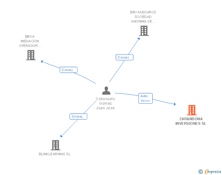Vinculaciones societarias de ZARANDONA INVERSIONES SL