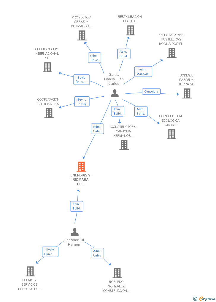 Vinculaciones societarias de ENERGIAS Y BIOMASA DE CASTILLA LA MANCHA SL