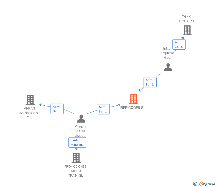 Vinculaciones societarias de IBERICOGEN SL