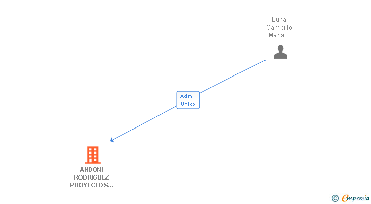 Vinculaciones societarias de ANDONI RODRIGUEZ PROYECTOS Y CONSTRUCCIONES SL