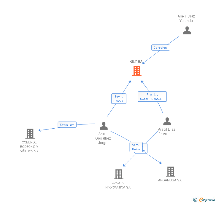 Vinculaciones societarias de KILY SL