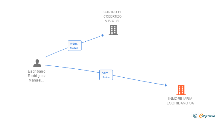 Vinculaciones societarias de INMOBILIARIA ESCRIBANO SA