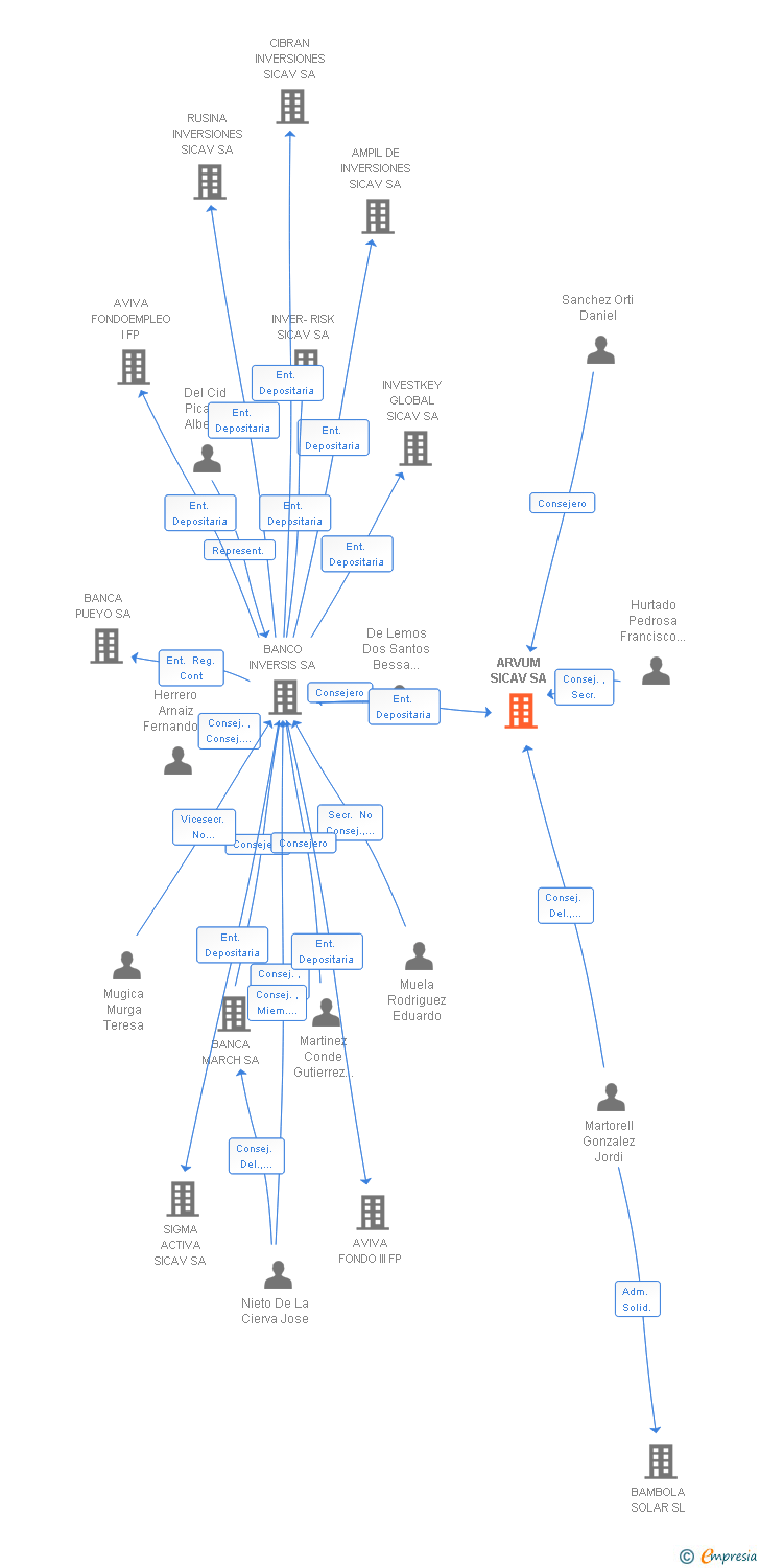 Vinculaciones societarias de ARVUM SICAV SA