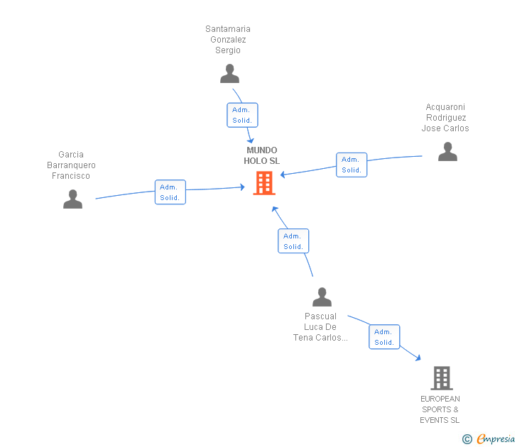 Vinculaciones societarias de MUNDO HOLO SL