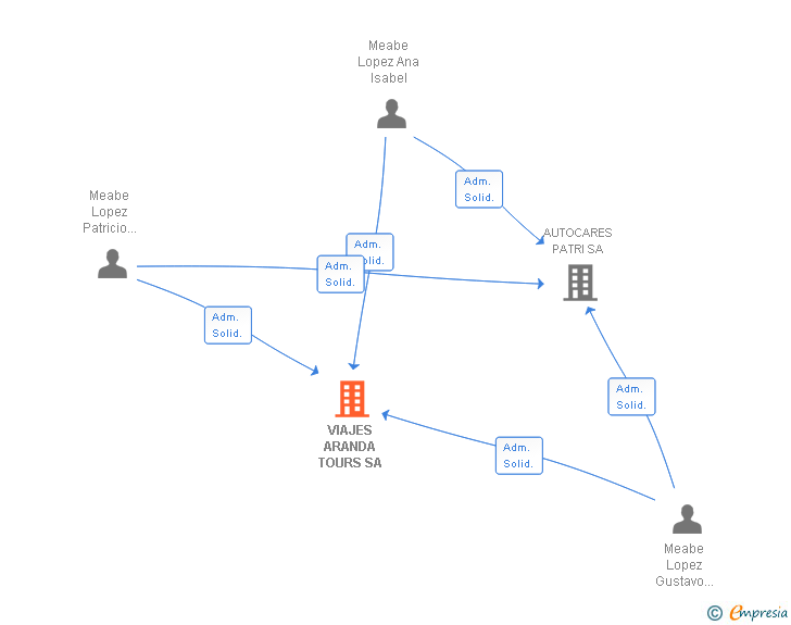Vinculaciones societarias de VIAJES ARANDA TOURS SA