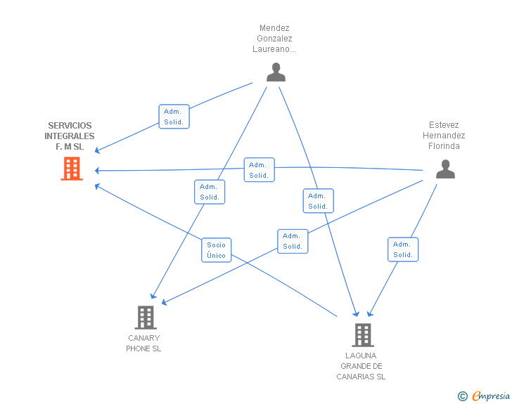 Vinculaciones societarias de SERVICIOS INTEGRALES F.M SL