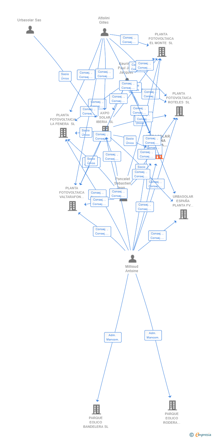 Vinculaciones societarias de URBASOLAR ESPAÑA PLANTA FV 8 SL