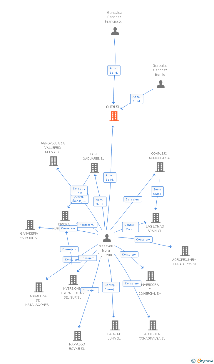 Vinculaciones societarias de OJEN SL