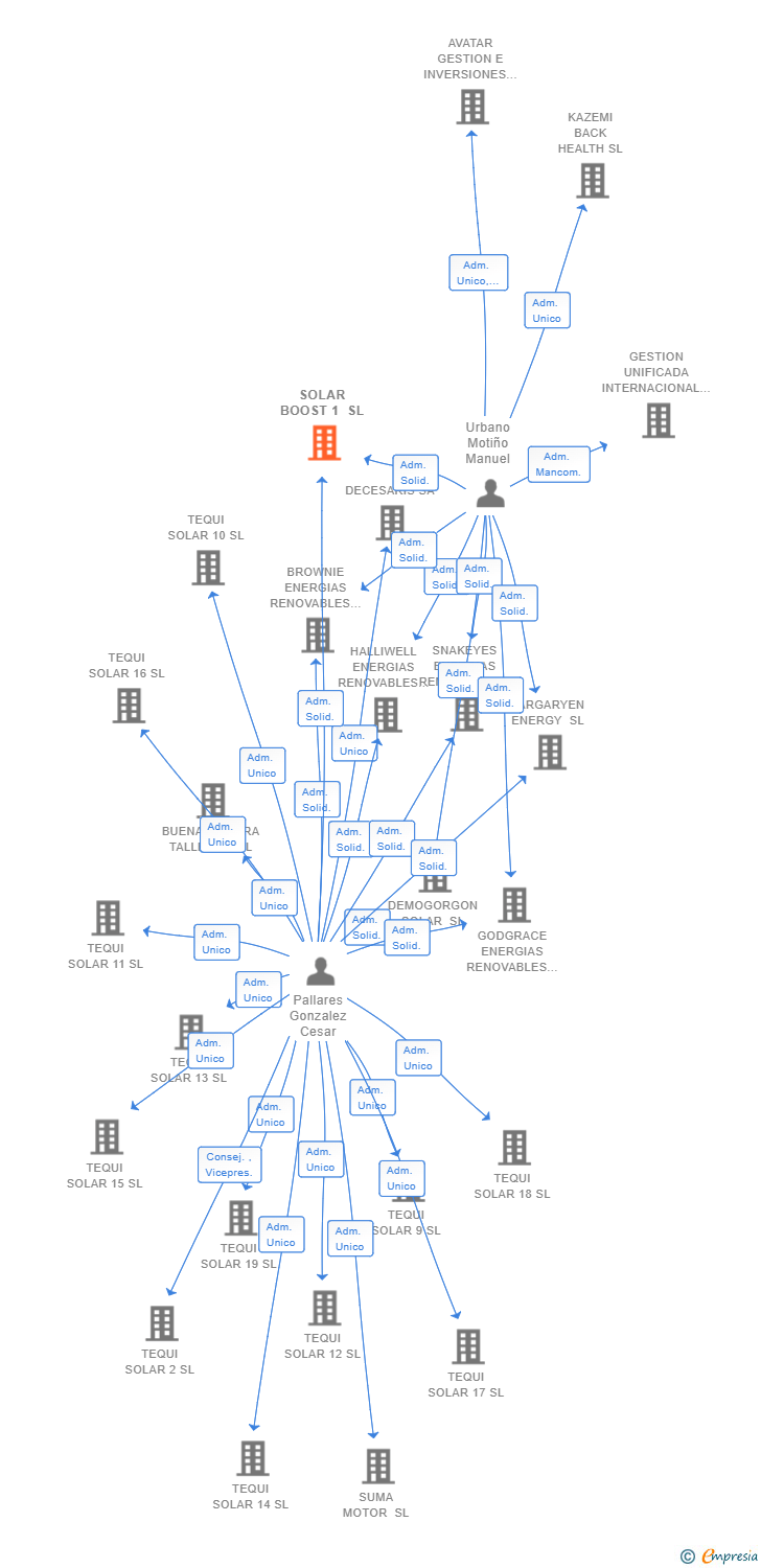 Vinculaciones societarias de SOLAR BOOST 1 SL