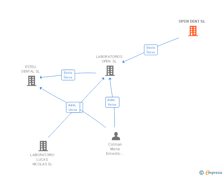 Vinculaciones societarias de OPEN DENT SL