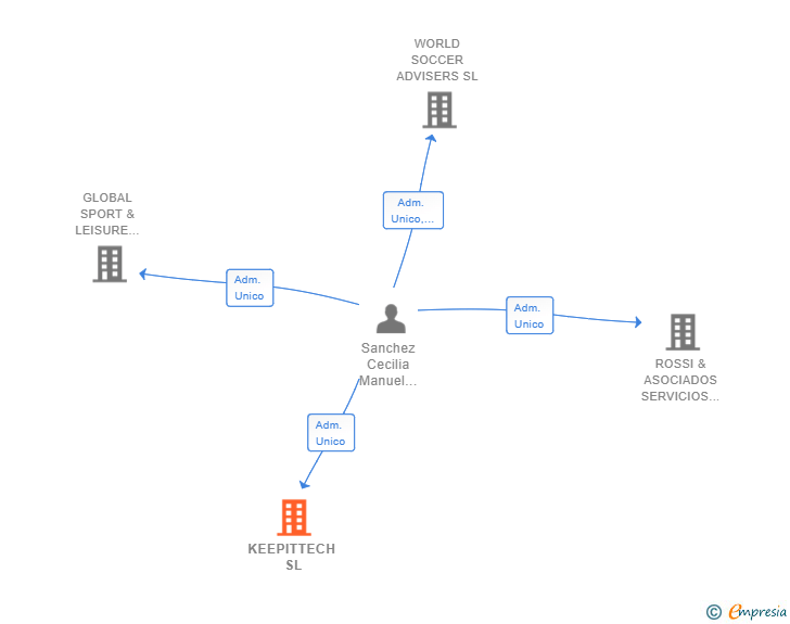 Vinculaciones societarias de KEEPITTECH SL