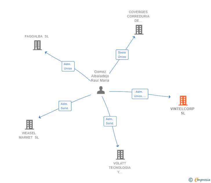 Vinculaciones societarias de VINTELCORP SL
