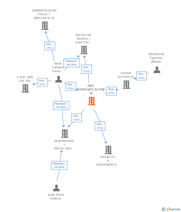 Vinculaciones societarias de ZINC DIVERSIFICACION SL