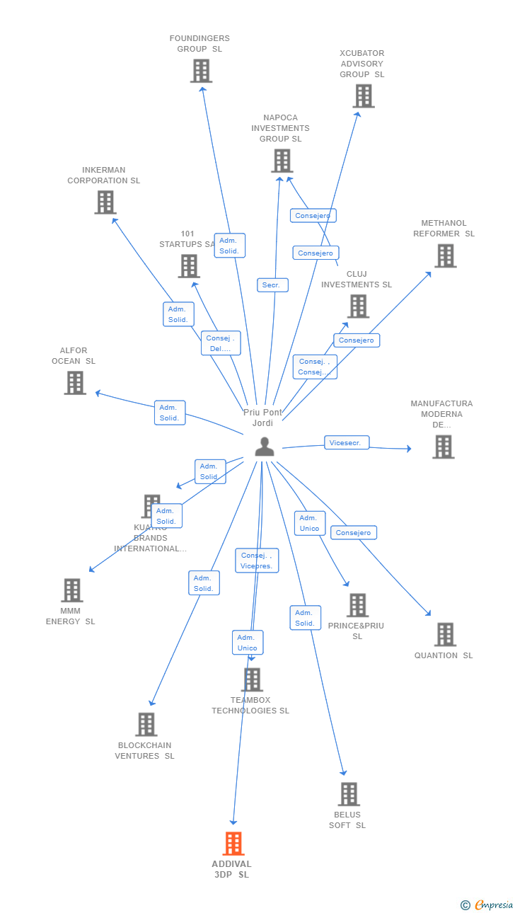 Vinculaciones societarias de ADDIVAL 3DP SL