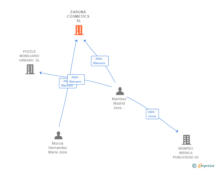 Vinculaciones societarias de ZARUNA COSMETICS SL