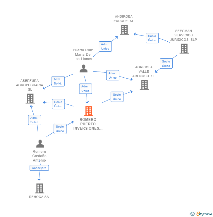 Vinculaciones societarias de ROMERO PUERTO INVERSIONES SL
