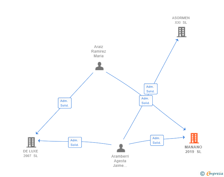 Vinculaciones societarias de MANANO 2019 SL