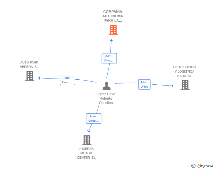 Vinculaciones societarias de COMPAÑIA AUTONOMA PARA LA INNOVACION DEL TRANSPORTE SL