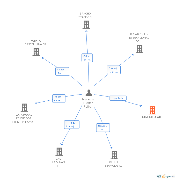 Vinculaciones societarias de ATNEMILA AIE