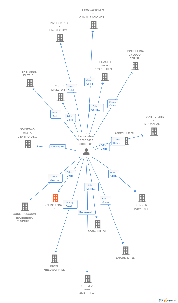 Vinculaciones societarias de ELECTRONOVOERA SL