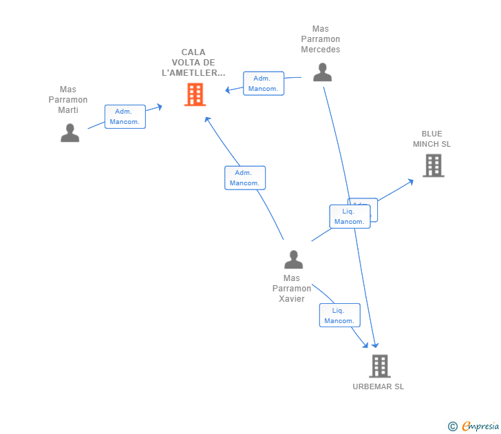 Vinculaciones societarias de CALA VOLTA DE L'AMETLLER SL