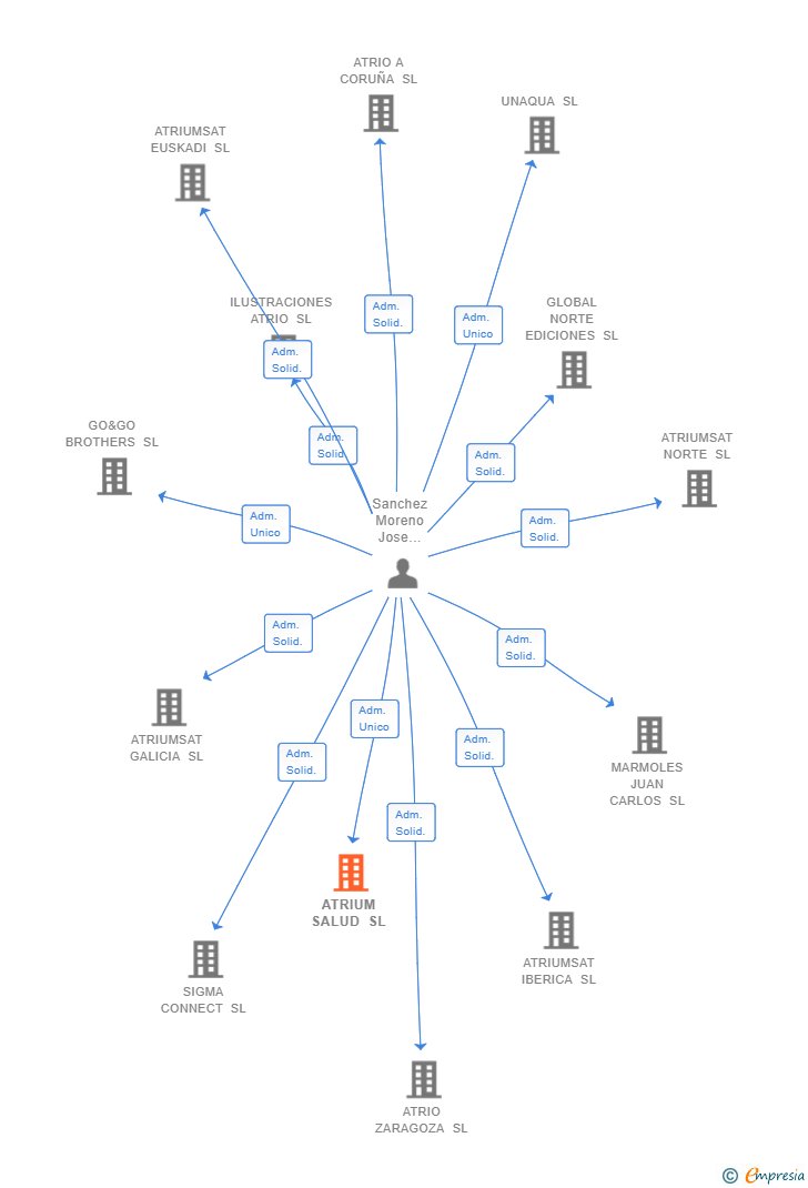 Vinculaciones societarias de ATRIUM SALUD SL
