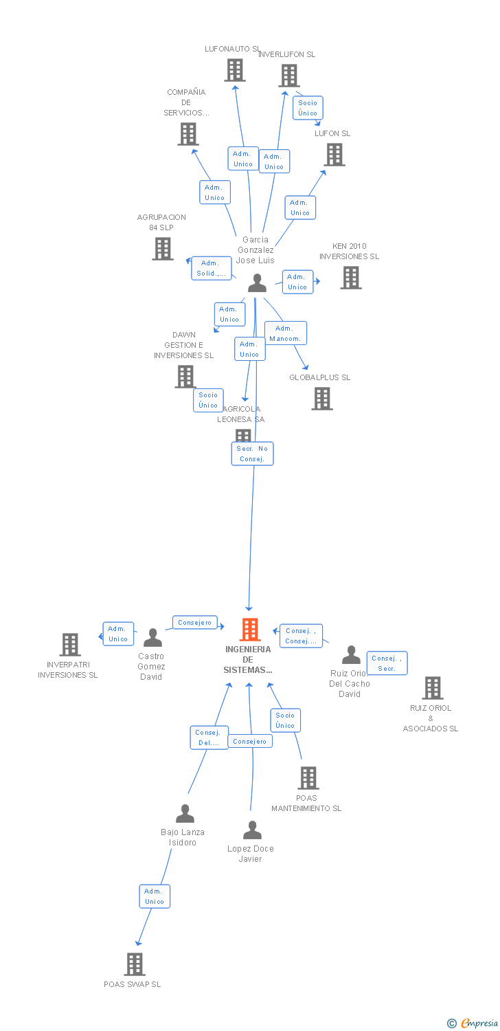 Vinculaciones societarias de INGENIERIA DE SISTEMAS Y SERVICIOS SA