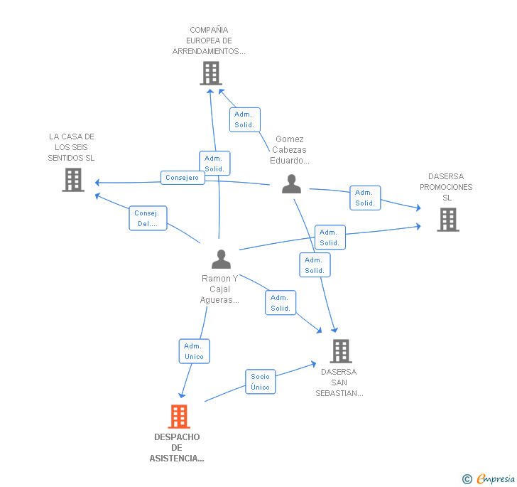 Vinculaciones societarias de DESPACHO DE ASISTENCIA Y SERVICIOS LEGALES SAP