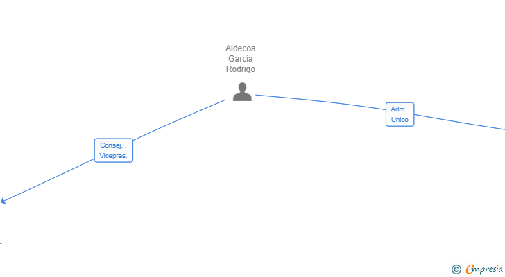 Vinculaciones societarias de PLAIA TECHNOLOGIES SL