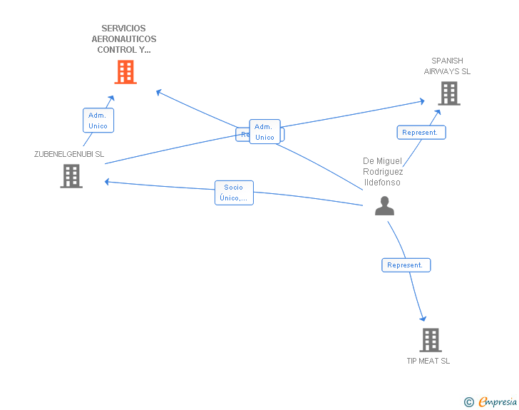 Vinculaciones societarias de SERVICIOS AERONAUTICOS CONTROL Y NAVEGACION SL